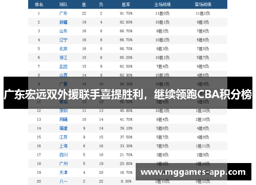 广东宏远双外援联手喜提胜利，继续领跑CBA积分榜